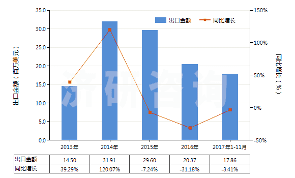 2013-2017年11月中國車身用的上光劑及類似制品（金屬用的光潔劑除外）(HS34053000)出口總額及增速統(tǒng)計